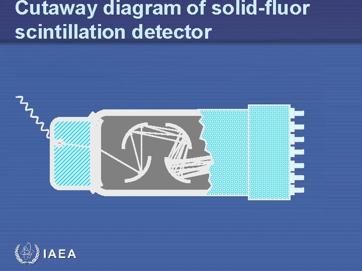 Cutaway diagram of solid-fluor scintillation detector IAEA 