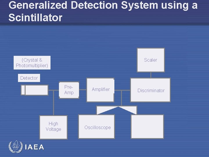 Generalized Detection System using a Scintillator (Crystal & Photomultiplier) Scaler Detector Pre. Amp High