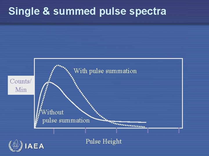 Single & summed pulse spectra With pulse summation Counts/ Min Without pulse summation IAEA