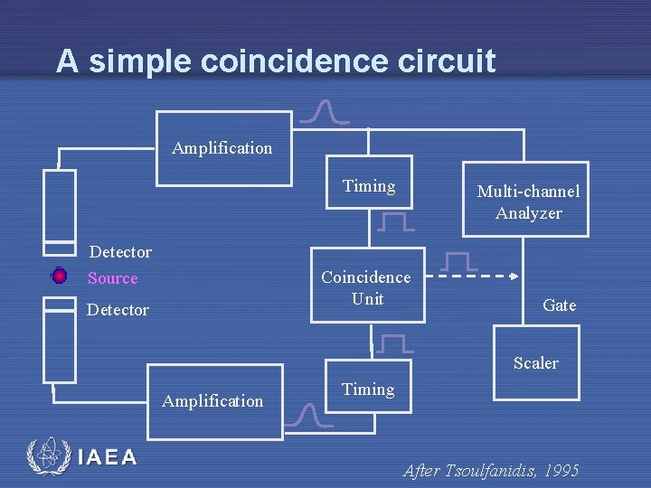 A simple coincidence circuit Amplification Timing Detector Source Multi-channel Analyzer Coincidence Unit Detector Gate