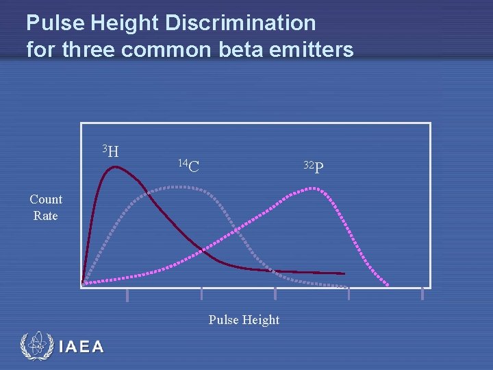 Pulse Height Discrimination for three common beta emitters 3 H 14 C 32 P