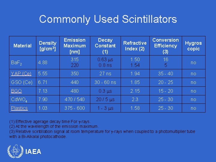 Commonly Used Scintillators Material Density [g/cm 3] Emission Maximum [nm] Decay Constant (1) Refractive