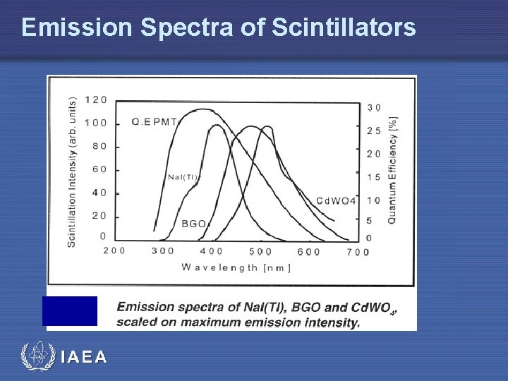Emission Spectra of Scintillators IAEA 