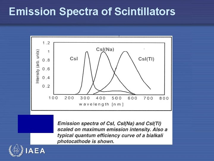 Emission Spectra of Scintillators IAEA 