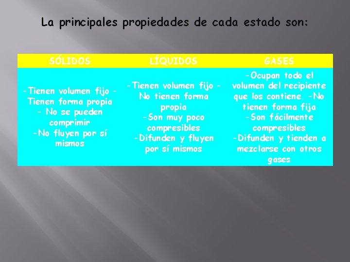 La principales propiedades de cada estado son: SÓLIDOS -Tienen volumen fijo Tienen forma propia