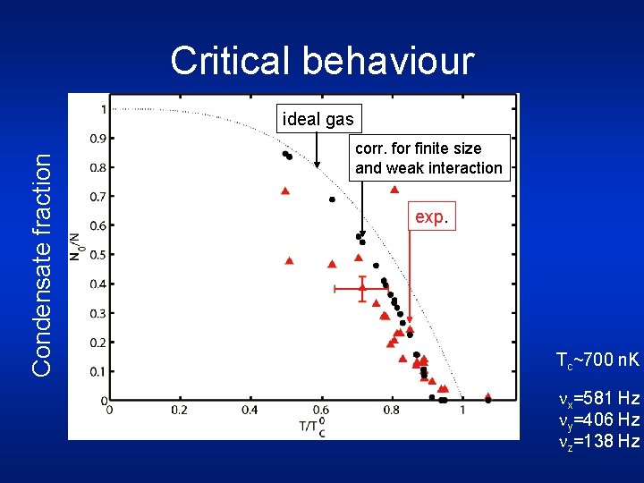 Critical behaviour Condensate fraction ideal gas corr. for finite size and weak interaction exp.