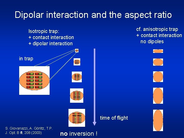 Dipolar interaction and the aspect ratio cf. anisotropic trap + contact interaction no dipoles