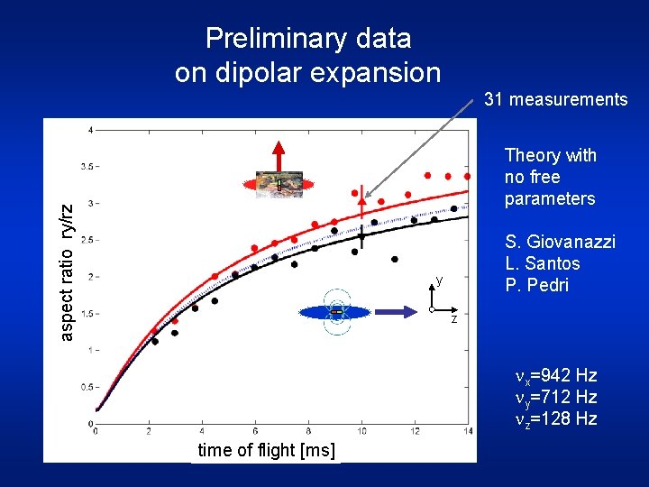 Preliminary data on dipolar expansion 31 measurements aspect ratio ry/rz Theory with no free