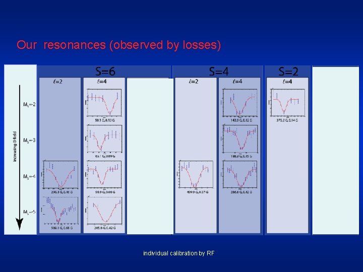 Our resonances (observed by losses) individual calibration by RF 