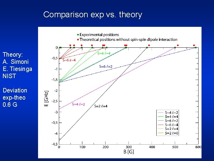 Comparison exp vs. theory Theory: A. Simoni E. Tiesinga NIST Deviation exp-theo 0. 6