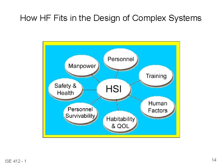 How HF Fits in the Design of Complex Systems ISE 412 - 1 14