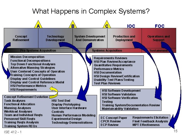 What Happens in Complex Systems? A Concept Refinement B Technology Development Pre-Systems Acquisition Mission
