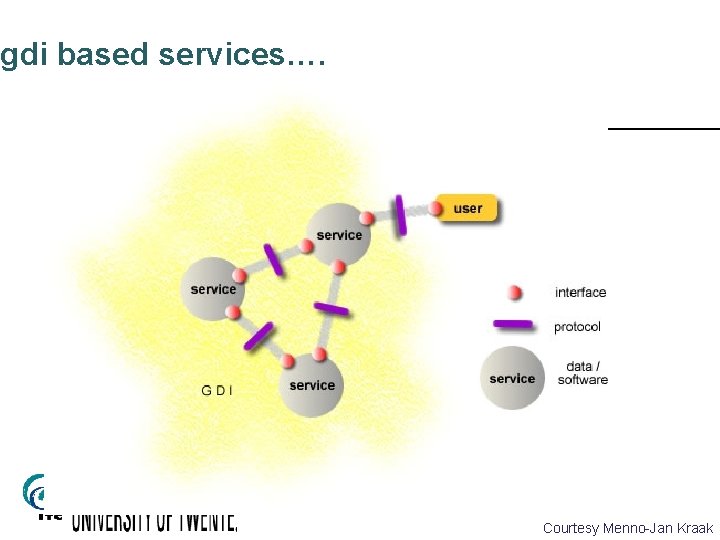 gdi based services…. Courtesy Menno-Jan Kraak 