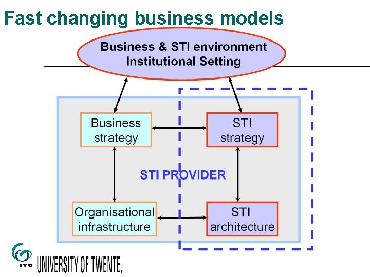 Fast changing business models 