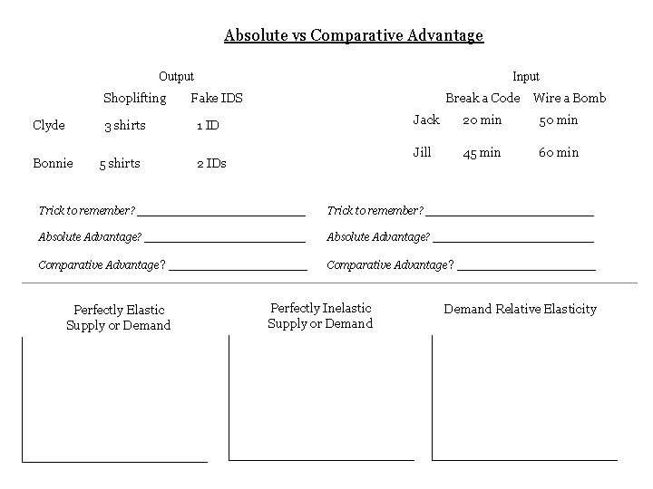 Absolute vs Comparative Advantage Output Shoplifting Clyde 3 shirts Bonnie 5 shirts Input Fake