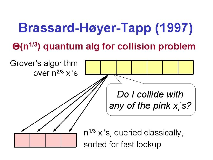 Brassard-Høyer-Tapp (1997) (n 1/3) quantum alg for collision problem Grover’s algorithm over n 2/3