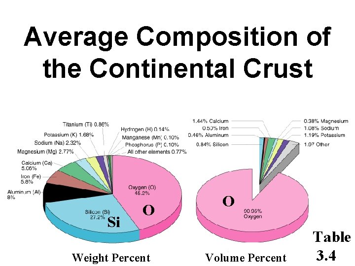 Average Composition of the Continental Crust Si O Weight Percent O Volume Percent Table