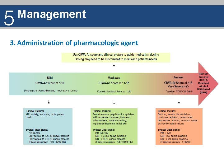 5 Management 3. Administration of pharmacologic agent 