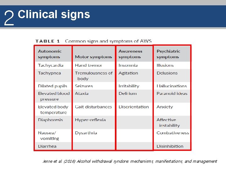 2 Clinical signs Jesse et al. (2016) Alcohol withdrawal syndore: mechanisms, manifestations, and management