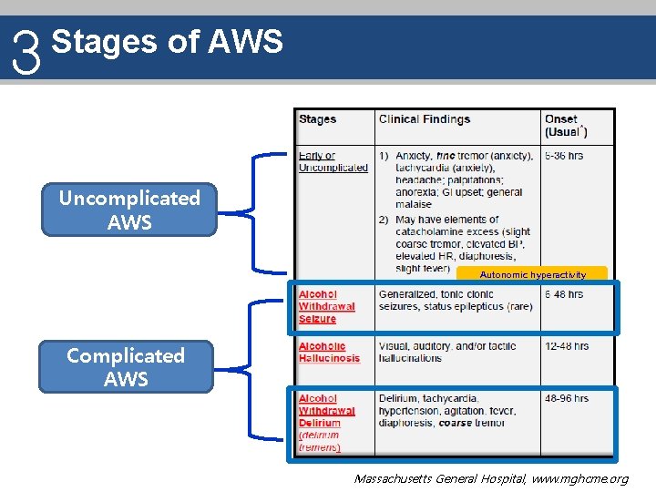 3 Stages of AWS Uncomplicated AWS Autonomic hyperactivity Complicated AWS Massachusetts General Hospital, www.