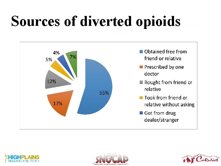 Sources of diverted opioids 28 Sources of diverted opioids 28