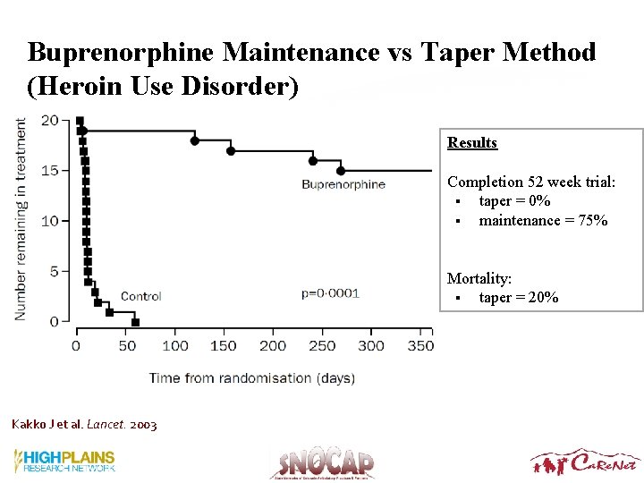Buprenorphine Maintenance vs Taper Method (Heroin Use Disorder) Results Completion 52 week trial: § Buprenorphine Maintenance vs Taper Method (Heroin Use Disorder) Results Completion 52 week trial: §