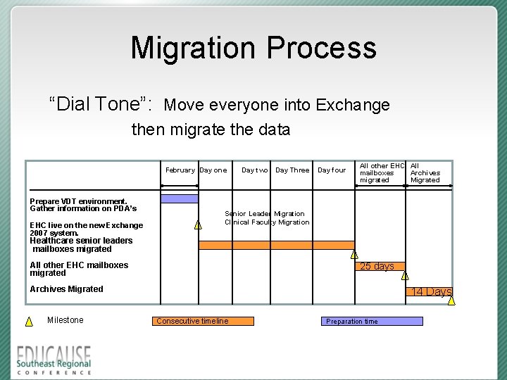 Migration Process “Dial Tone”: Move everyone into Exchange then migrate the data February Day