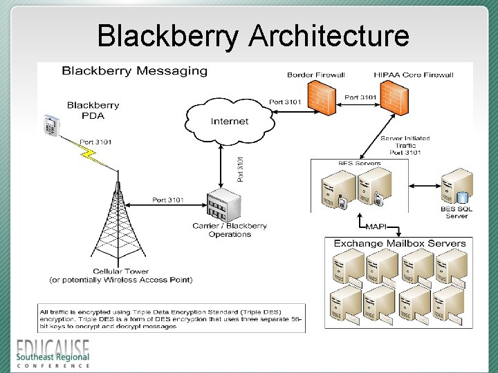 Blackberry Architecture 