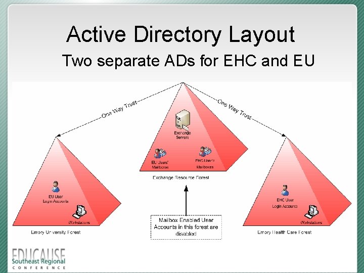 Active Directory Layout Two separate ADs for EHC and EU 