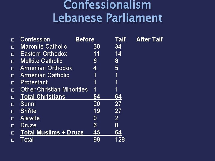 Confessionalism Lebanese Parliament � � � � Confession Before Maronite Catholic 30 Eastern Orthodox Confessionalism Lebanese Parliament � � � � Confession Before Maronite Catholic 30 Eastern Orthodox