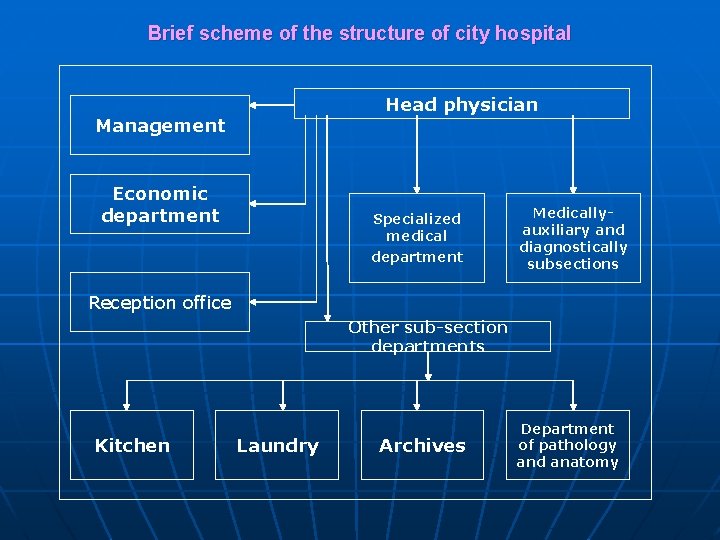 Brief scheme of the structure of city hospital Head physician Management Economic department Specialized