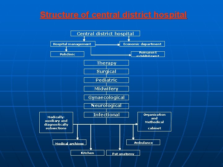 Structure of central district hospital Central district hospital Hospital management Economic department Permanent establishment