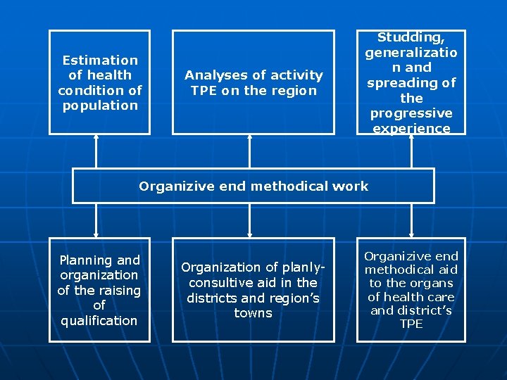 Estimation of health condition of population Analyses of activity TPE on the region Studding,