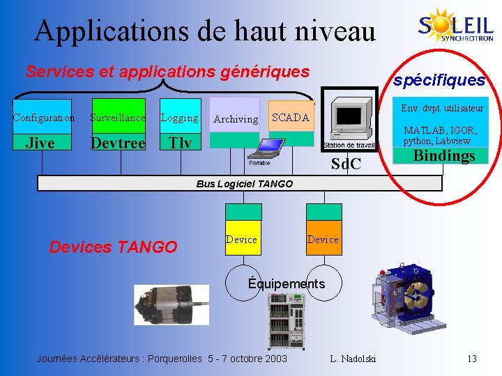 Applications de haut niveau Services et applications génériques Configuration Jive Surveillance Devtree Logging Archiving