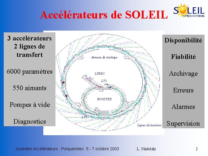 Accélérateurs de SOLEIL 3 accélérateurs 2 lignes de transfert Disponibilité Fiabilité Anneau de stockage
