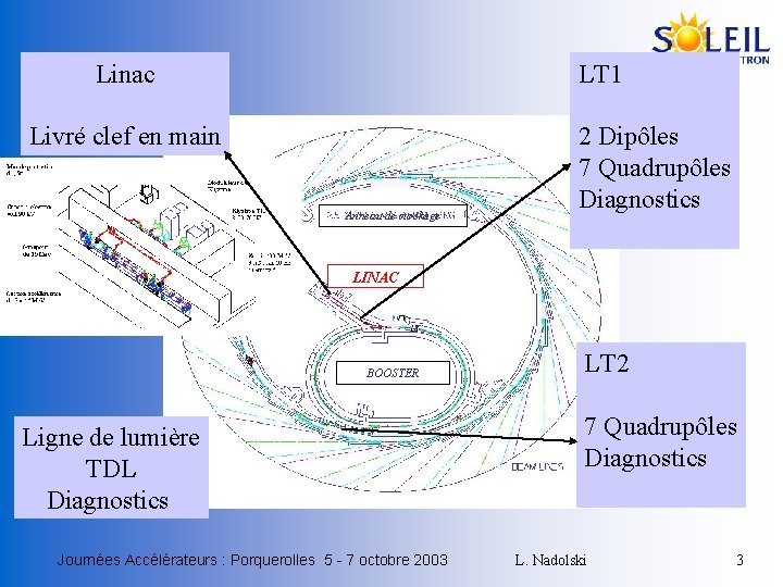 Linac LT 1 Livré clef en main Anneau de stockage 2 Dipôles 7 Quadrupôles