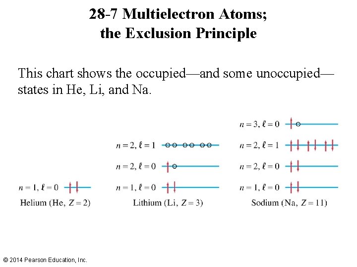 28 -7 Multielectron Atoms; the Exclusion Principle This chart shows the occupied—and some unoccupied—