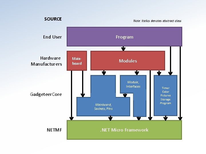 SOURCE Note: Italics denotes abstract class Program End User Hardware Manufacturers Mainboard Modules Module,