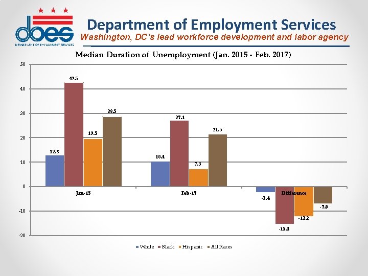 Department of Employment Services Washington, DC’s lead workforce development and labor agency Median Duration