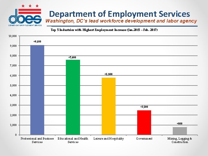 Department of Employment Services Washington, DC’s lead workforce development and labor agency Top 5