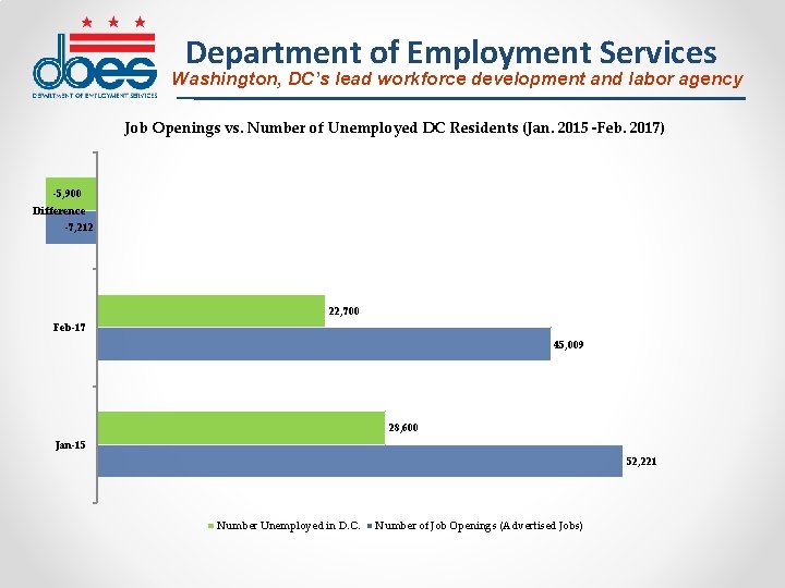 Department of Employment Services Washington, DC’s lead workforce development and labor agency Job Openings