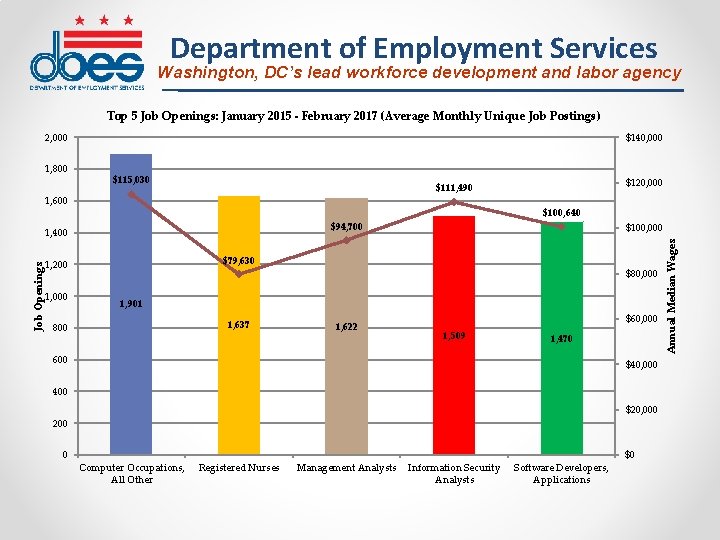 Department of Employment Services Washington, DC’s lead workforce development and labor agency Top 5