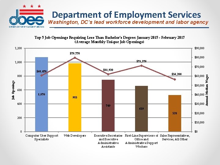 Department of Employment Services Washington, DC’s lead workforce development and labor agency Top 5