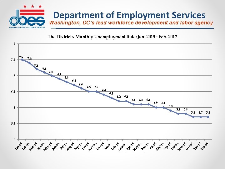 Department of Employment Services Washington, DC’s lead workforce development and labor agency The District's