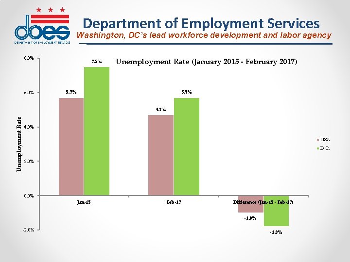 Department of Employment Services Washington, DC’s lead workforce development and labor agency 8. 0%