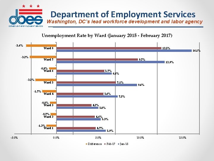 Department of Employment Services Washington, DC’s lead workforce development and labor agency Unemployment Rate
