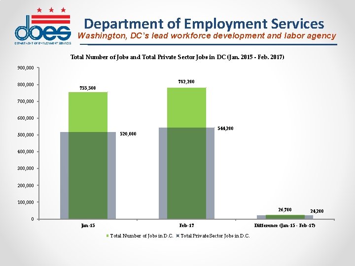 Department of Employment Services Washington, DC’s lead workforce development and labor agency Total Number
