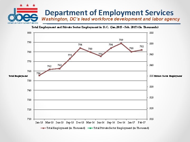 Department of Employment Services Washington, DC’s lead workforce development and labor agency Total Employment