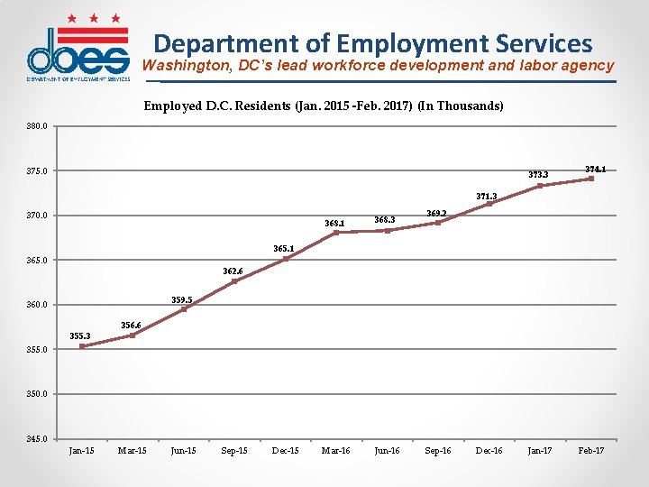 Department of Employment Services Washington, DC’s lead workforce development and labor agency Employed D.