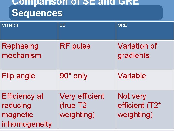 Comparison of SE and GRE Sequences Criterion SE GRE Rephasing mechanism RF pulse Variation